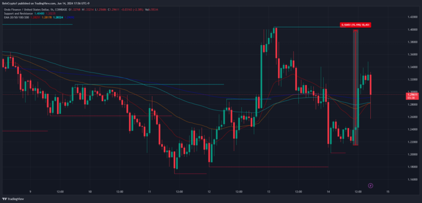 ONDO Price Performance.