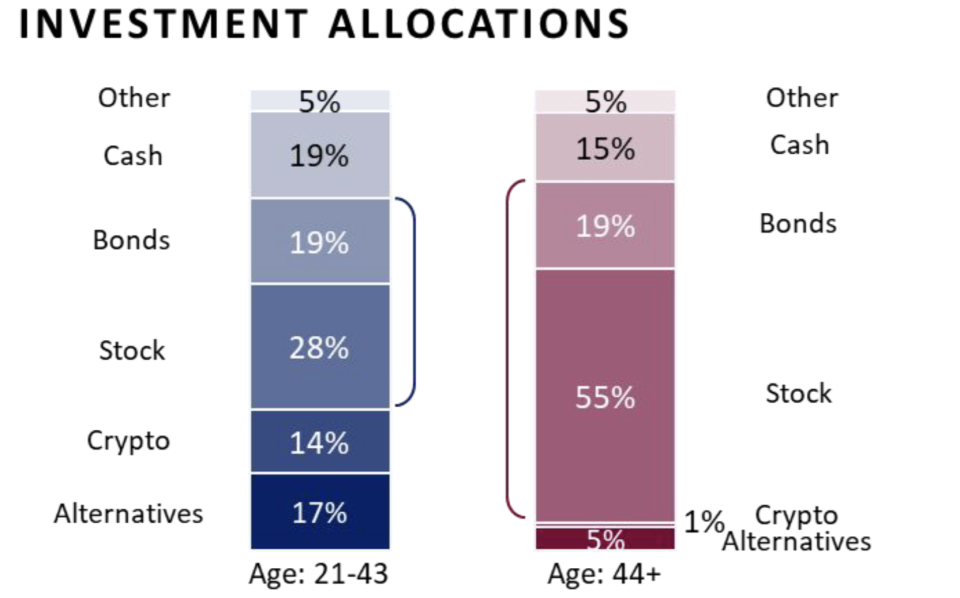 (Source: 2024 Bank of America Private Bank Study of Wealthy 
Americans)