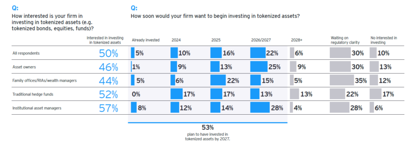 Institutional Interests in Real-World Asset Tokenization.