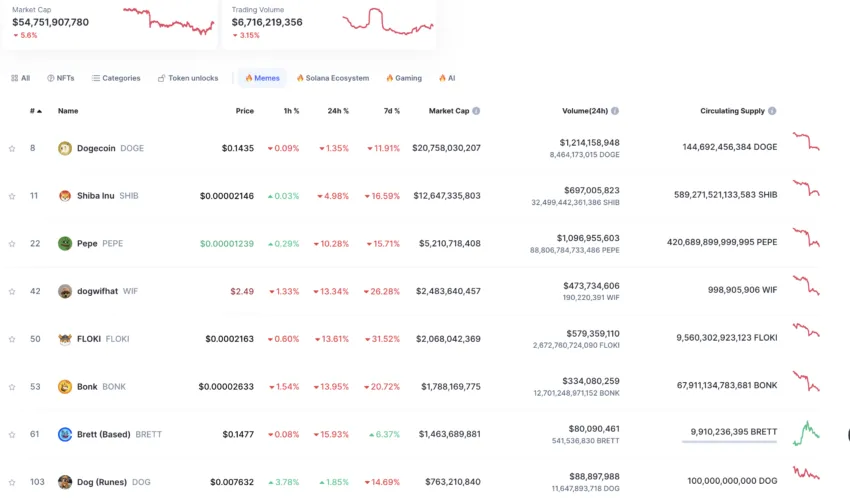 Top Meme Coins by Market Capitalization