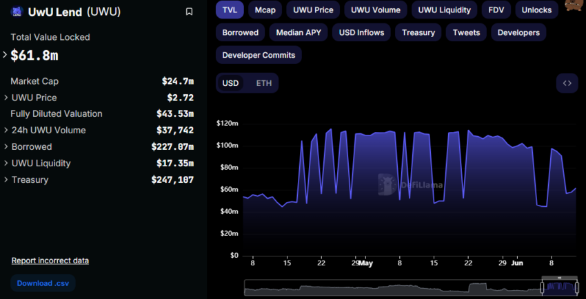 UwU Lend TVL