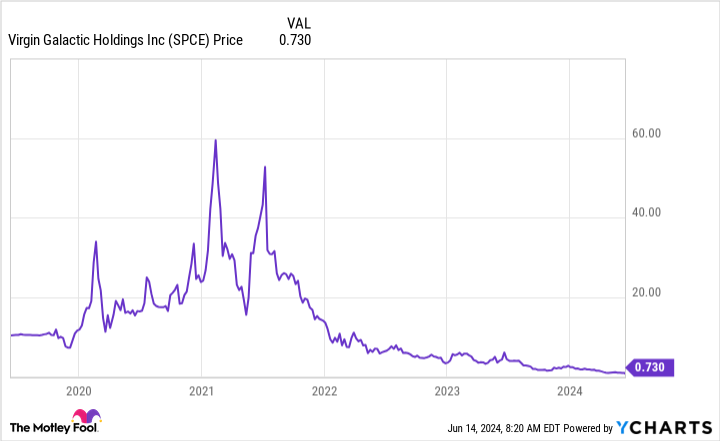 SPCE Chart
