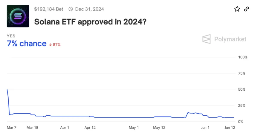 Solana ETF Approval Odds