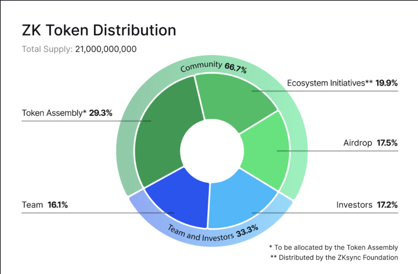 ZK Token Distribution