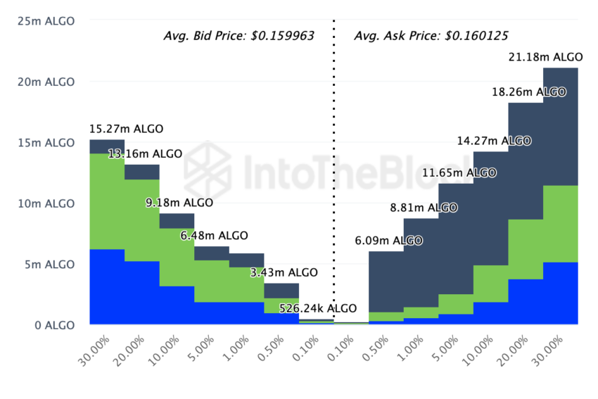 Algorand (ALGO) order books on exchanges