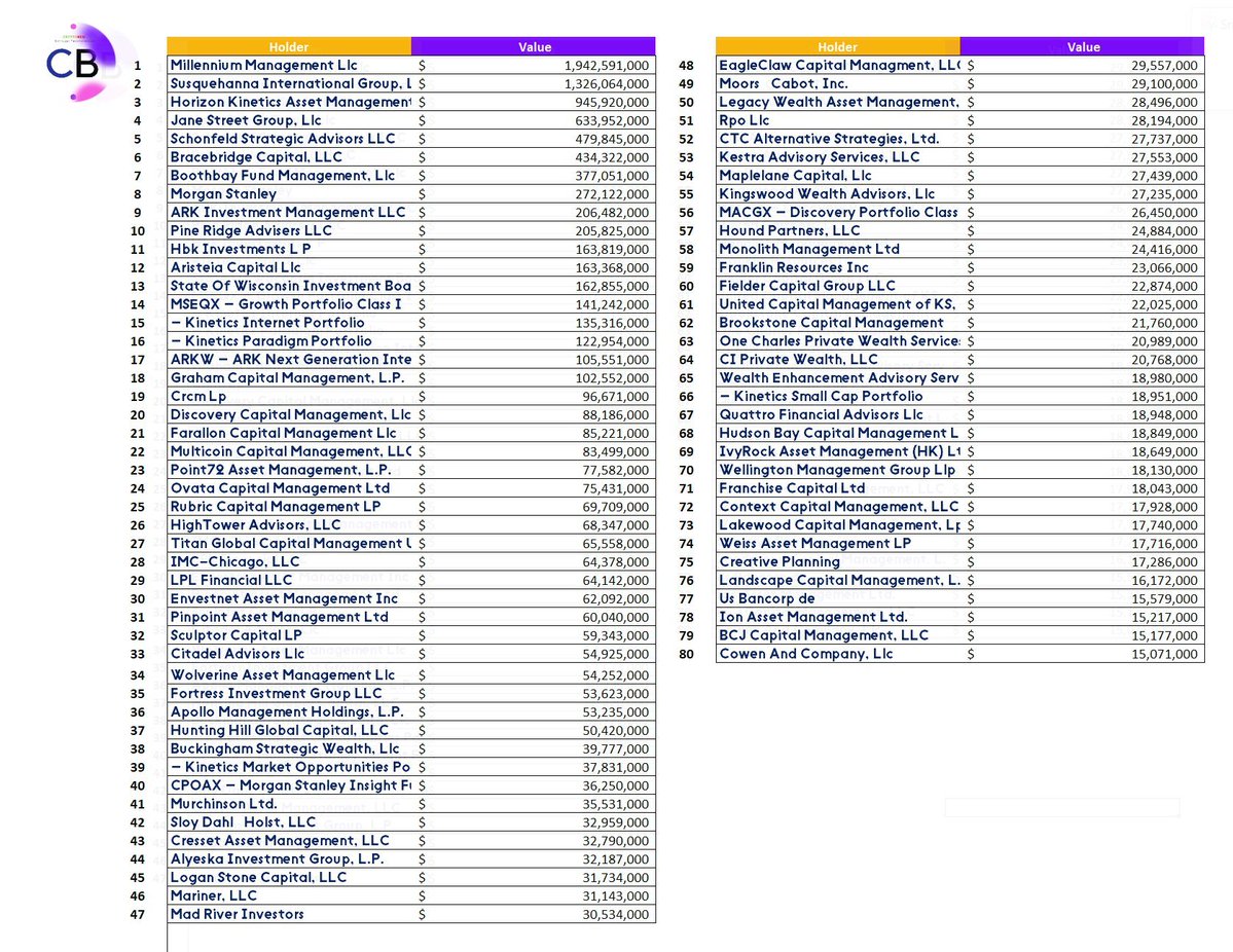 Top 80 holders of the Bitcoin ETF.