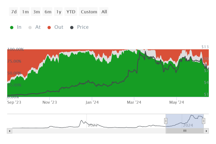 Render Profit/Loss Supply Distribution. 