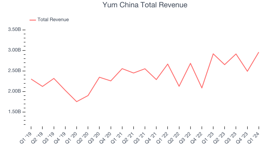 Yum China Total Revenue