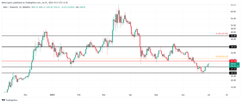 Avalanche Price Analysis. 