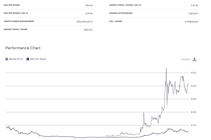 Grayscale Solana Trust (GSOL) Price Performance