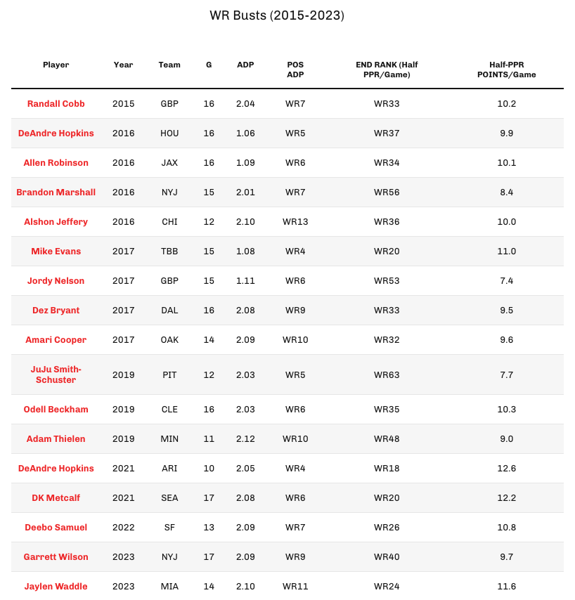 Wide receiver busts from 20215-23