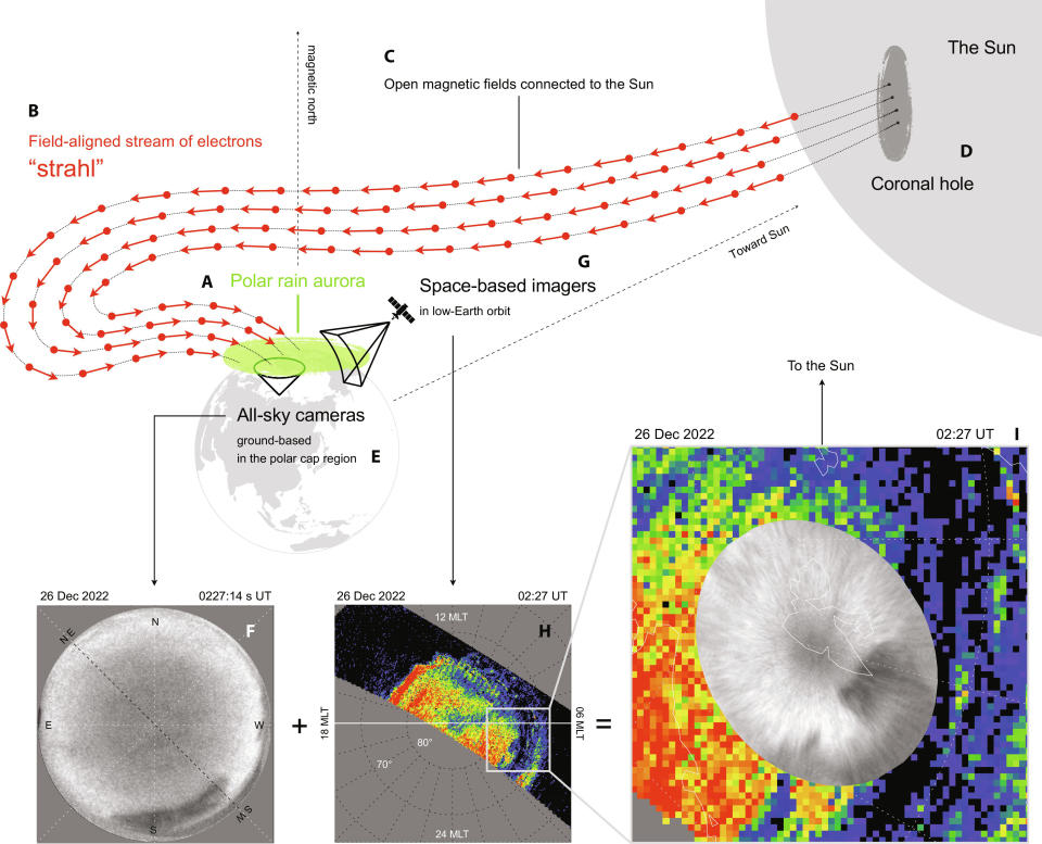 diagram illustrating how polar rain causes the strange aurora. a coronal hole feeds a stream of electrons traveling along open magnetic field lines from the sun to earth, then the electrons rain down on the north pole.