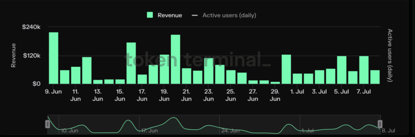 Optimism Network Revenue. Source: Token Terminal