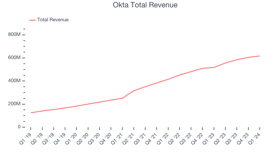 Okta Total Revenue