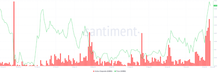 GAMEE Active Deposits.