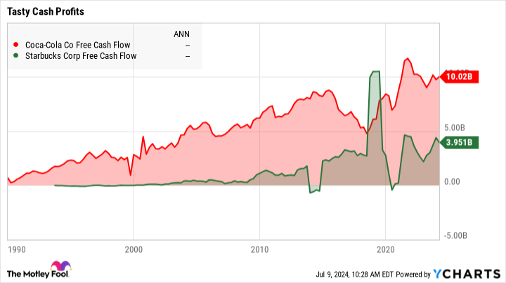 KO Free Cash Flow Chart