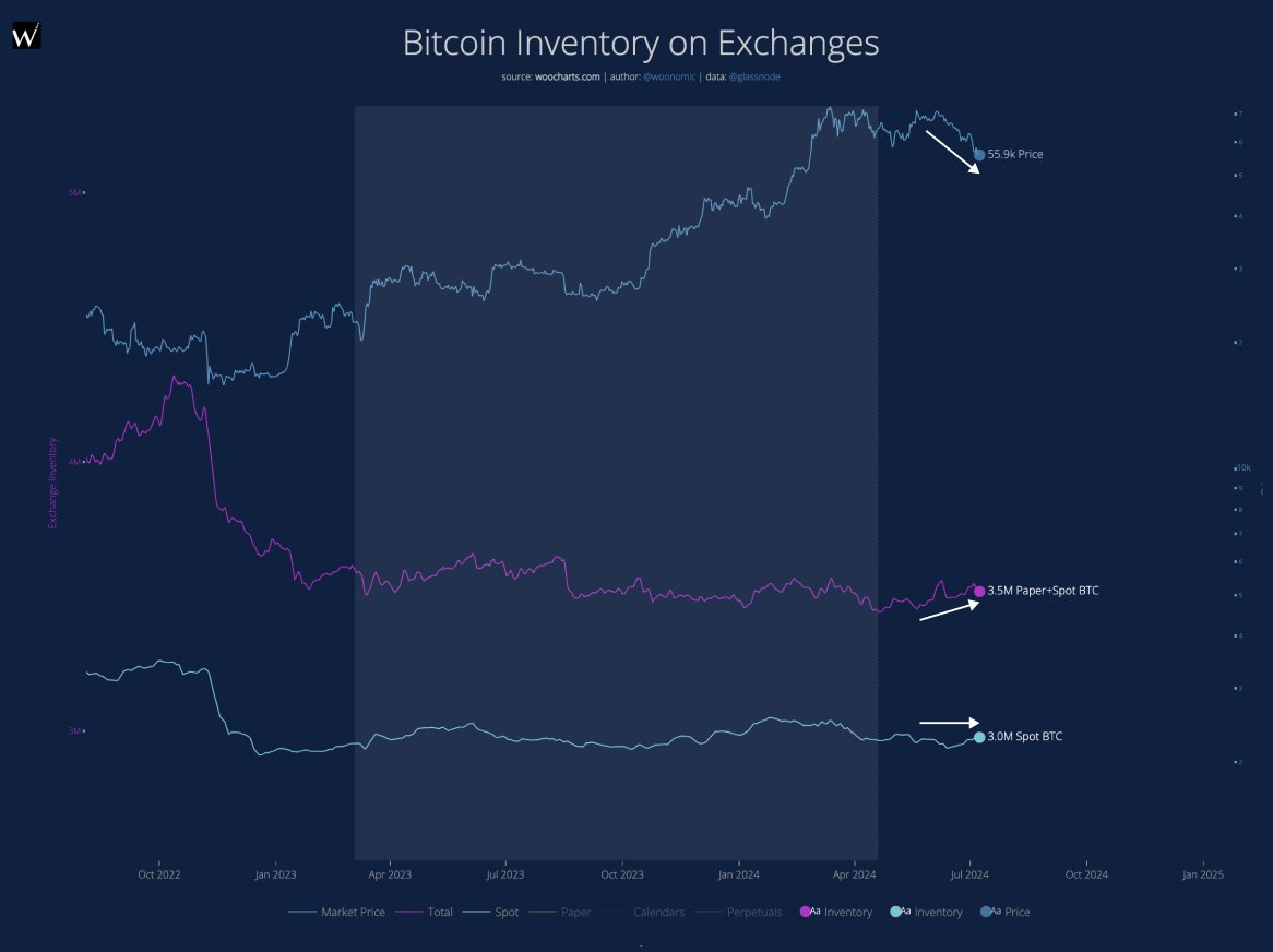 Bitcoin Exchange Inventory