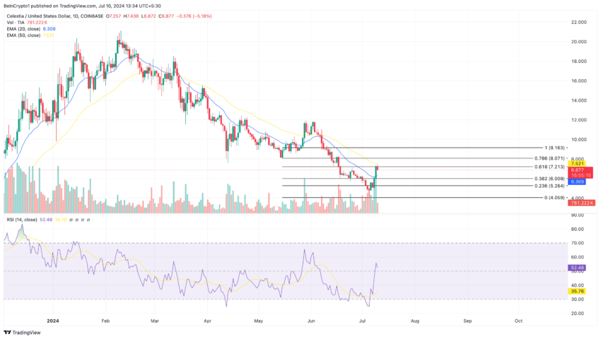 Celestia Daily Analysis. Source: TradingView