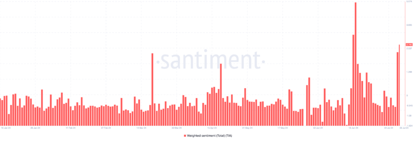 Celestia Weighted Sentiment. Source: Santiment
