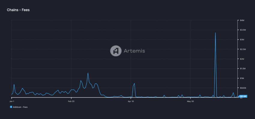 Arbitrum Network Fees Source: Artemis