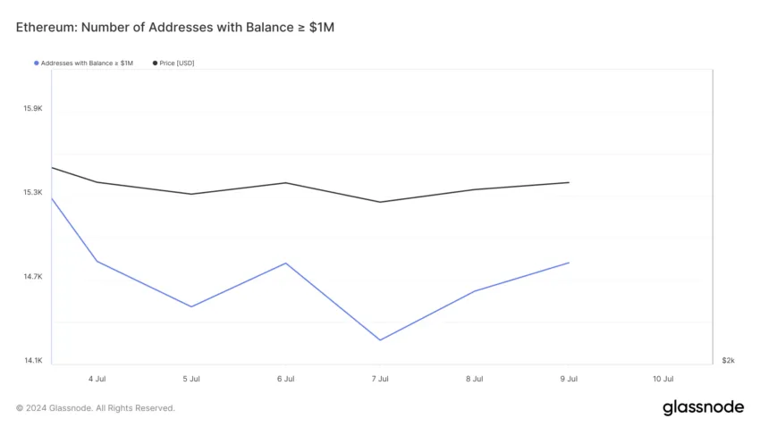 Ethereum large accumulation increases