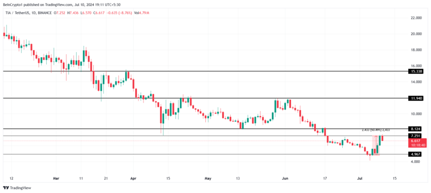 Celestia Price Analysis. 