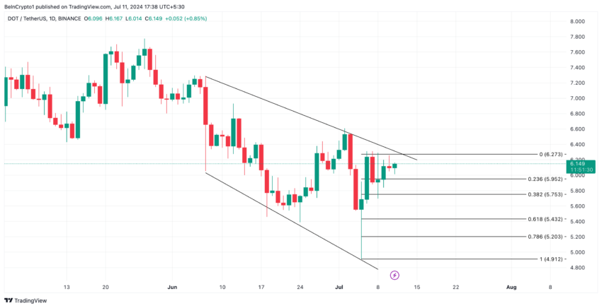 Polkadot Analysis.