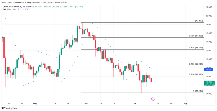 Chainlink Analysis. Source: TradingView