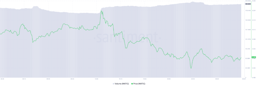 Polygon Trading Volume and Price. Source: Santiment