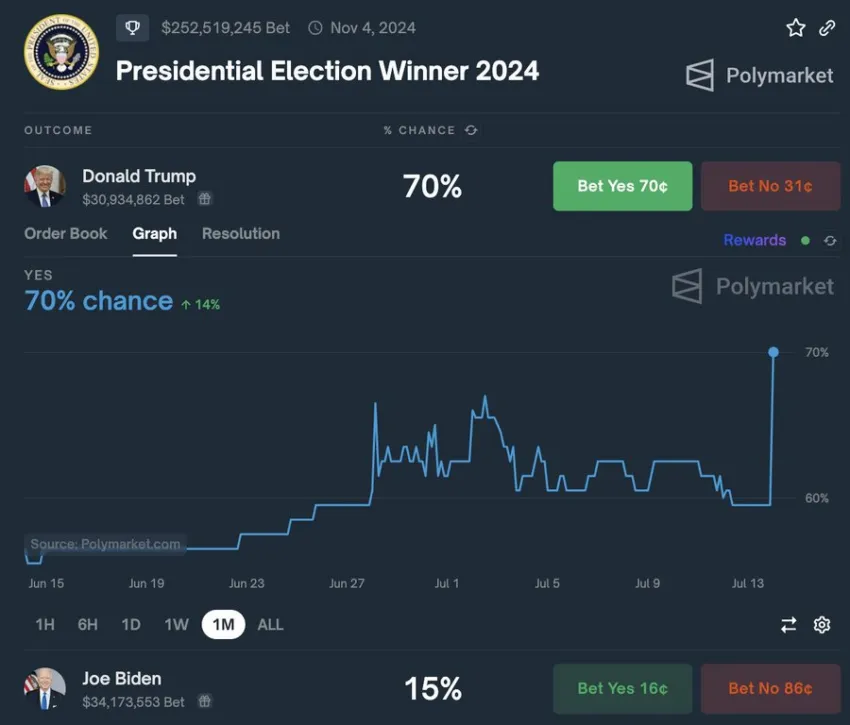 Trump Election Chances