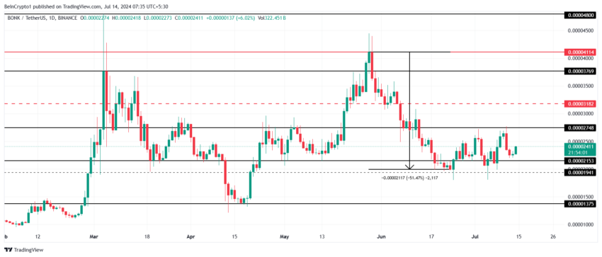 BONK Price Analysis. 