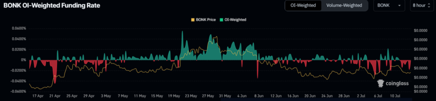 BONK Funding Rate. 