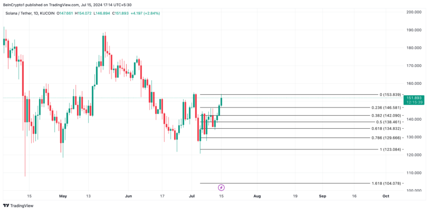 Solana Price Analysis