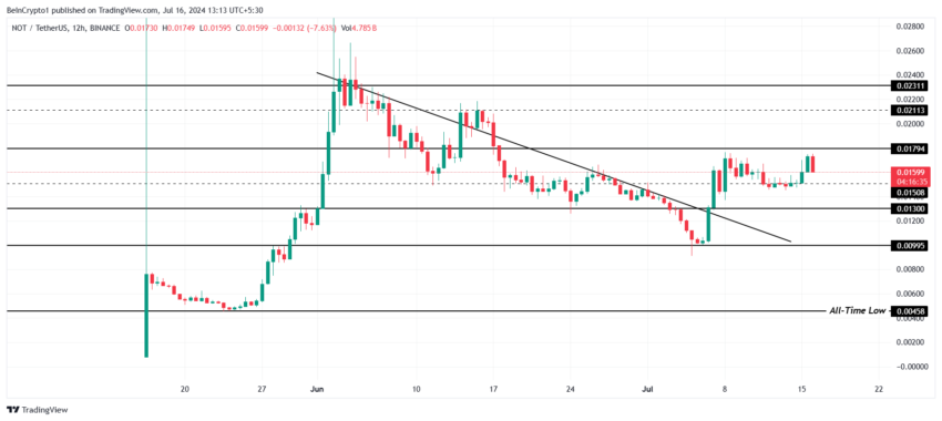 Notcoin Price Analysis. 