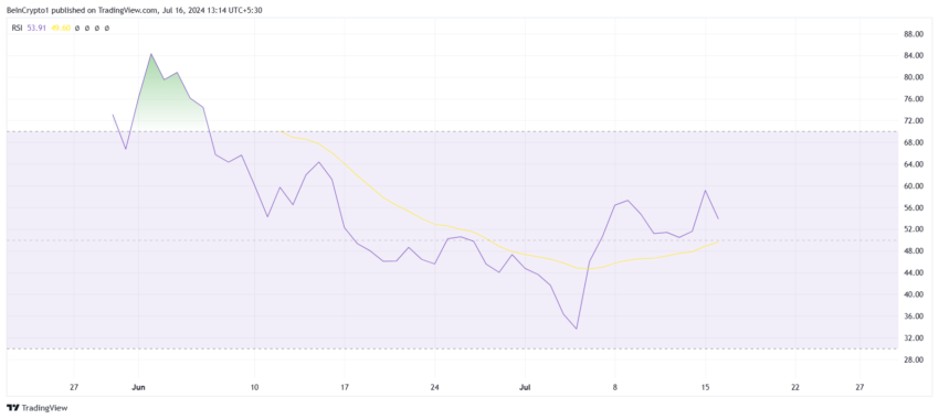 Notcoin RSI. 