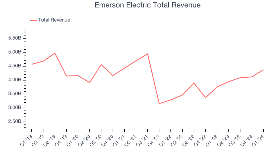 Emerson Electric Total Revenue