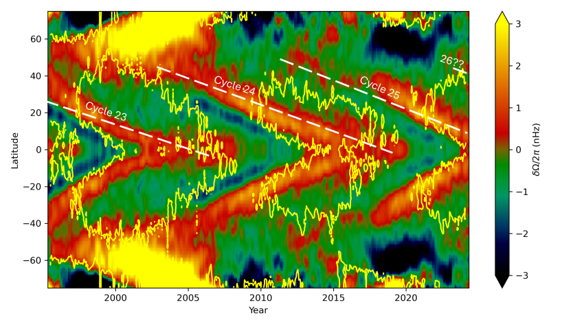 Diagram showing the whole of Solar Cycles 23 and 24, and the first half of Cycle 25. For each cycle, the band of faster rotation starts well before the magnetic activity for that cycle. On the far right of the figure, a bit of red marks what the team believes is the beginning of the fast-rotating band for Cycle 26.