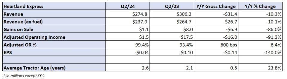 (Table: Heartland Express/FreightWaves)