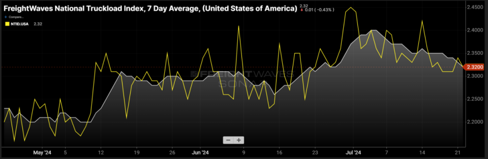 (Source: FreightWaves SONAR)