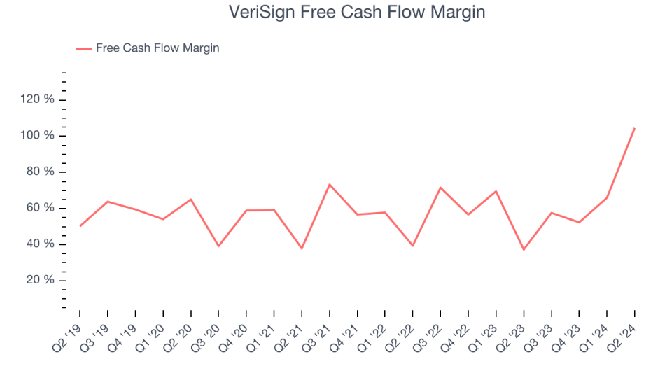 VeriSign Free Cash Flow Margin