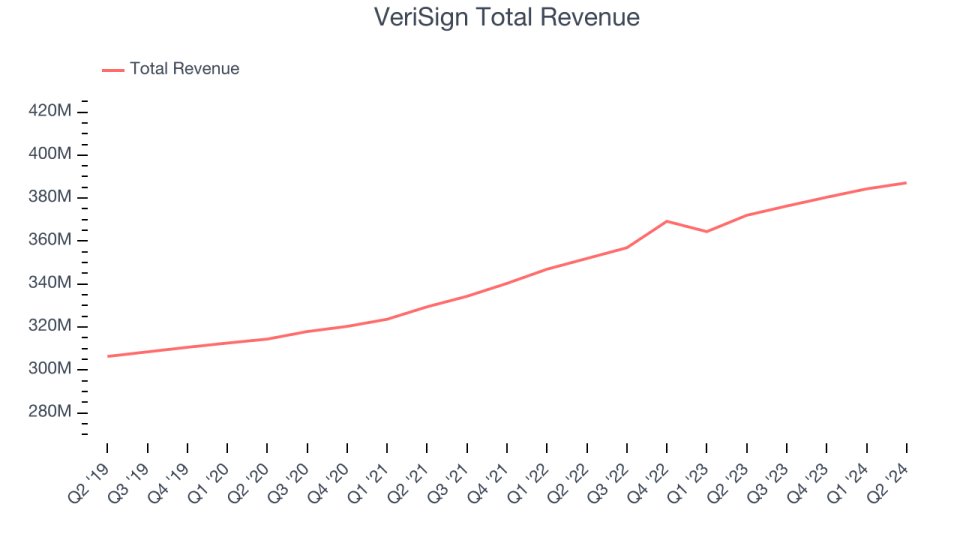 VeriSign Total Revenue