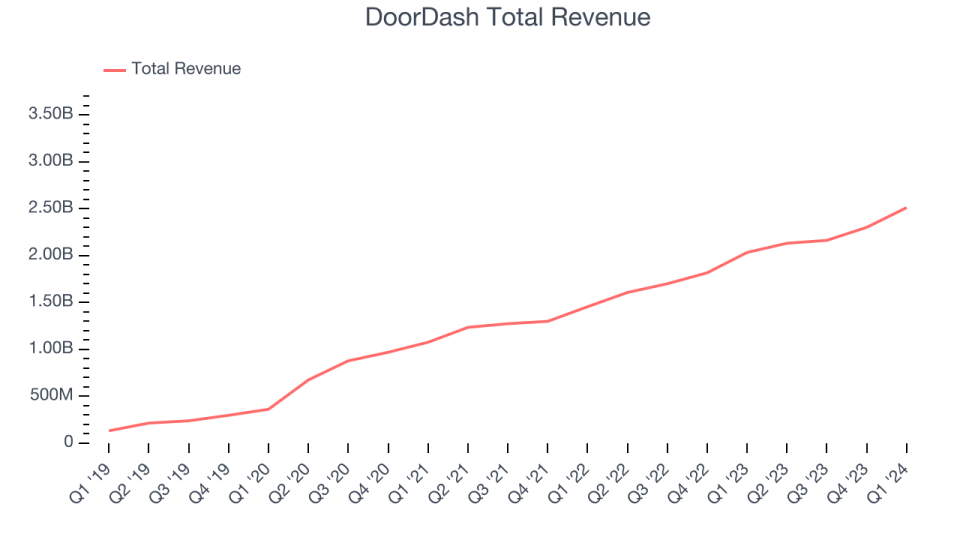 DoorDash Total Revenue