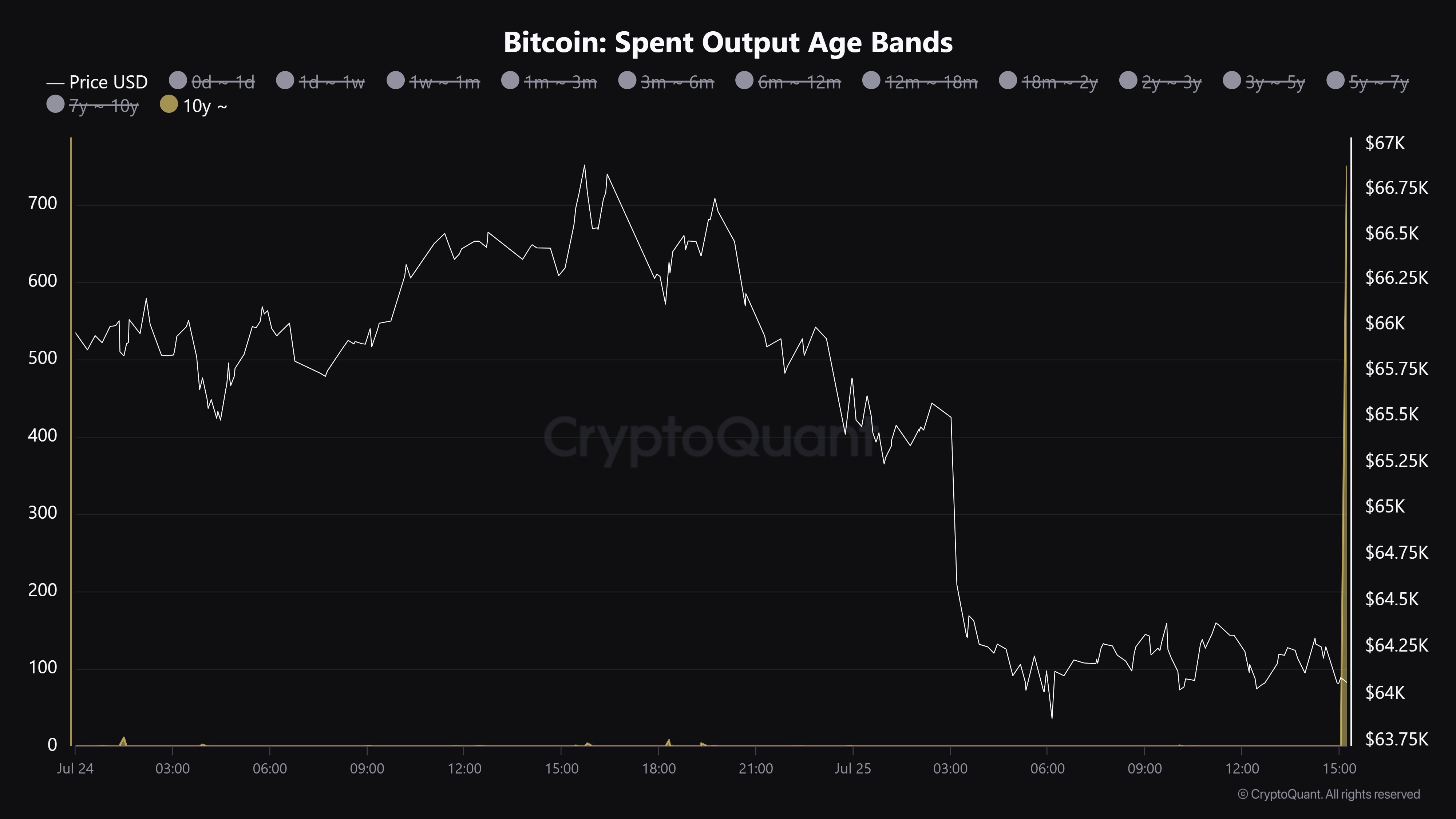 Bitcoin Spent Output Age Bands