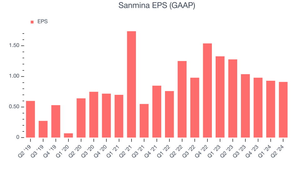 Sanmina EPS (GAAP)