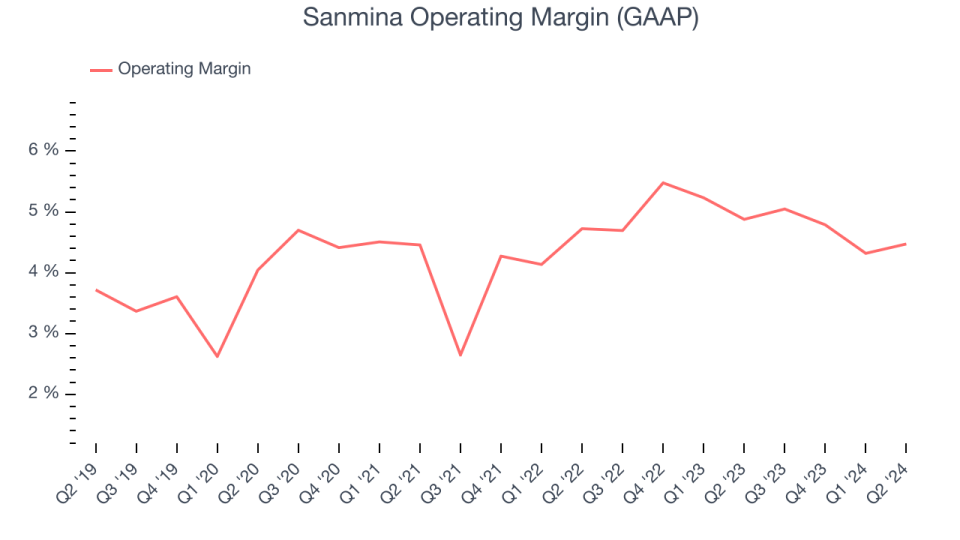 Sanmina Operating Margin (GAAP)