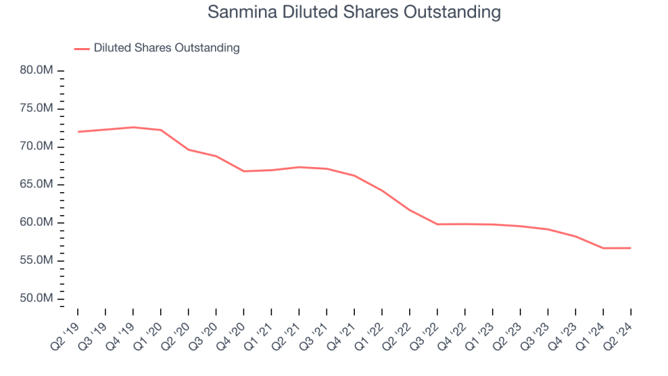 Sanmina Diluted Shares Outstanding