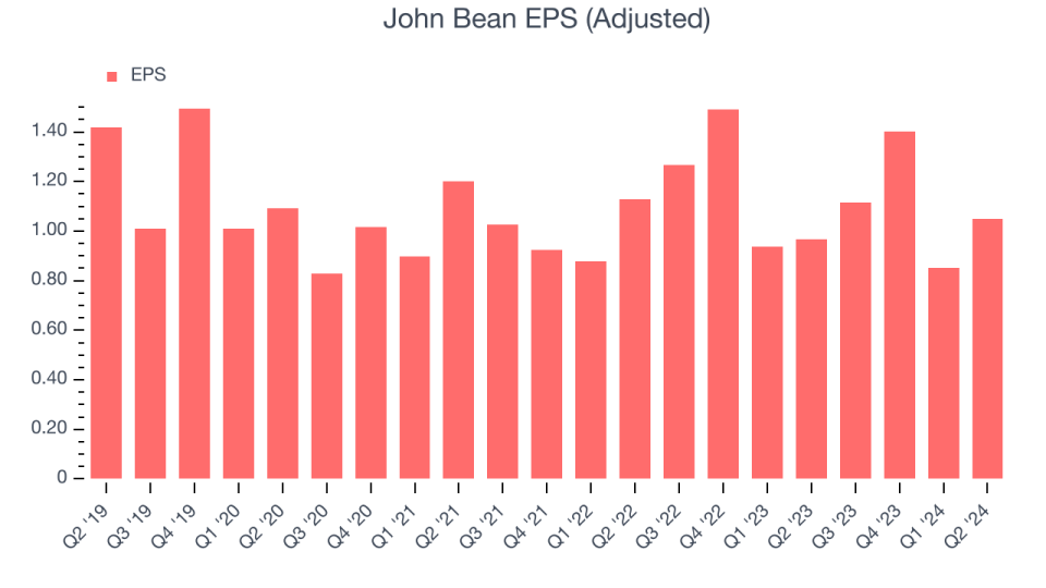 John Bean EPS (Adjusted)