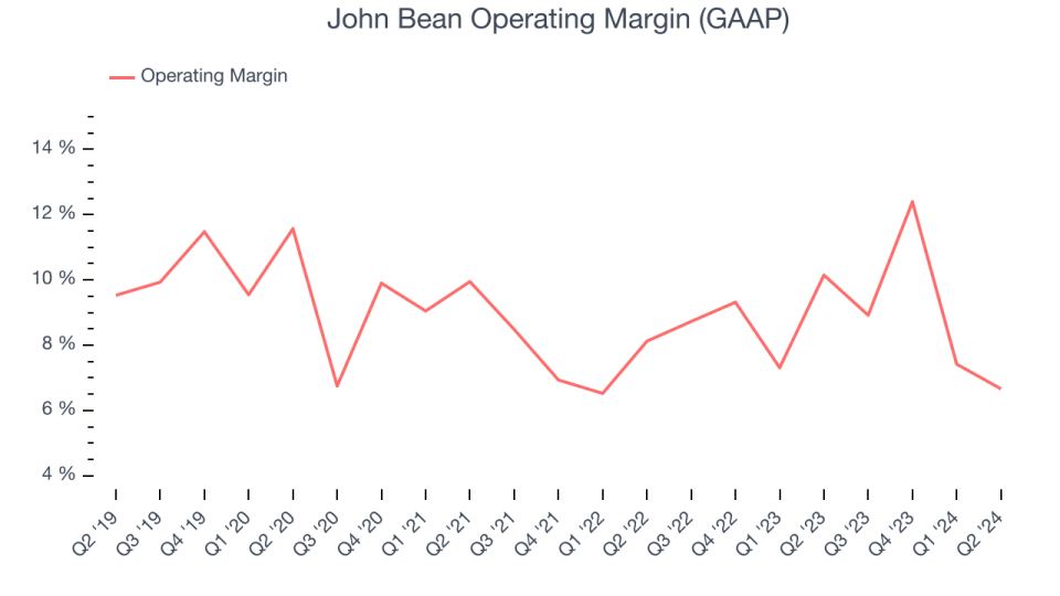 John Bean Operating Margin (GAAP)