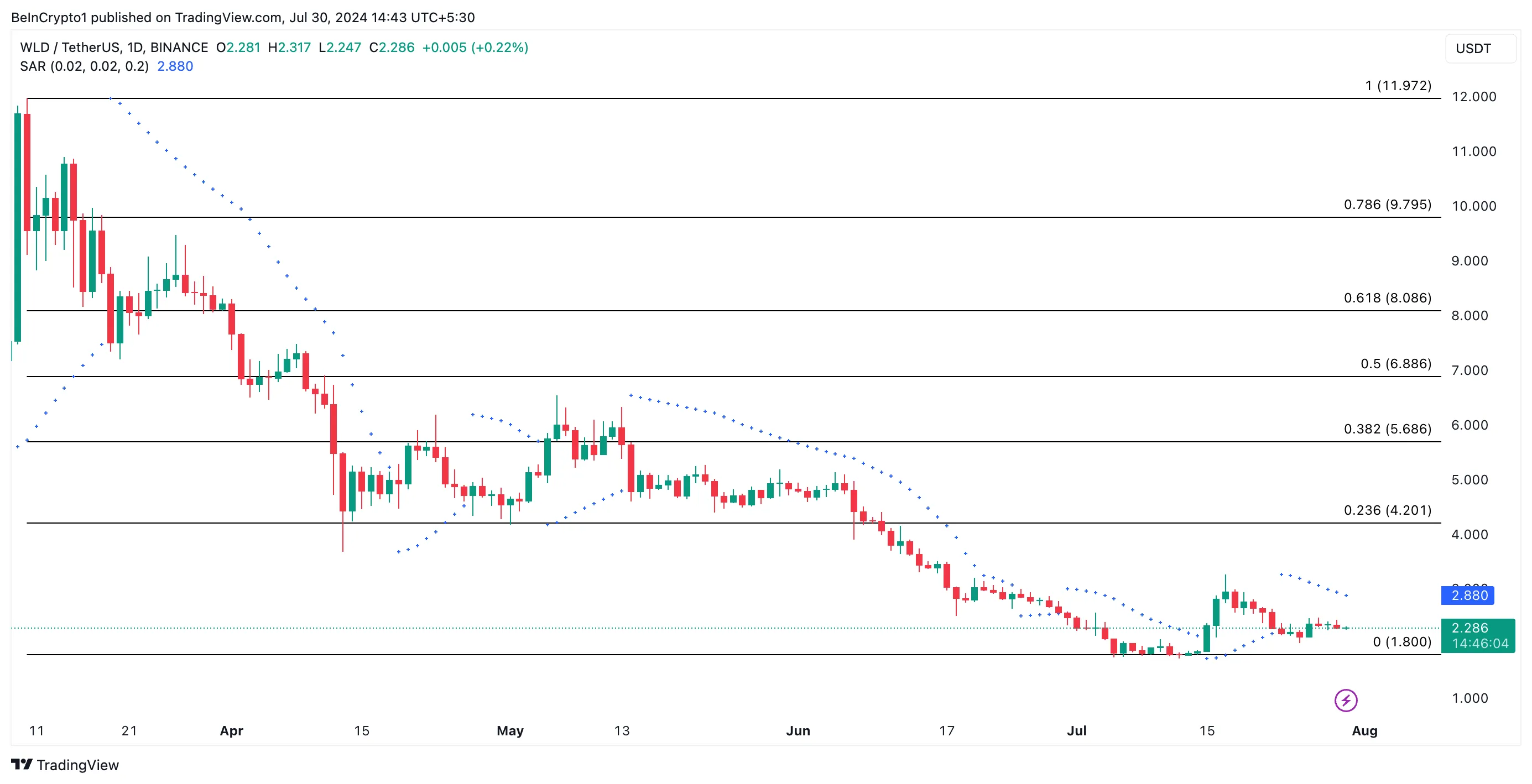 Worldcoin Price Analysis. Source: TradingView