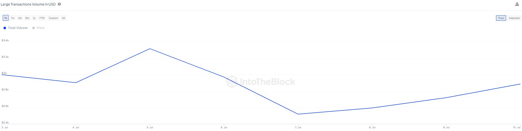 Litecoin Large Transactions Volume